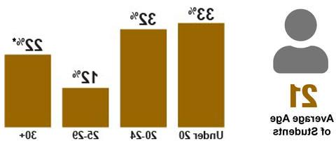 学生的平均年龄是21岁. 年龄在20岁以下的学生占33%, 20 to 24 is 32%, 25 - 29岁占12%，30岁及以上占22%